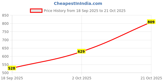 amazon.in dfr Women’s Embroidered Mojari Punjabi Jutti Juti Shoe dfr Price History Graph from 18 Sep 2025 to 21 Oct 2025
