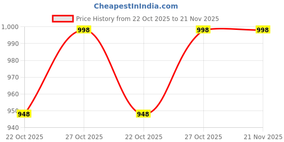 amazon.in navti creations Women's Embroidered Net Dupatta navti creations Price History Graph from 22 Oct 2025 to 20 Nov 2025