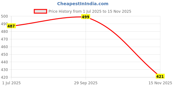 amazon.in rani saahiba Women's Embroidered Net Dupatta rani saahiba Price History Graph from 1 Jul 2025 to 15 Nov 2025