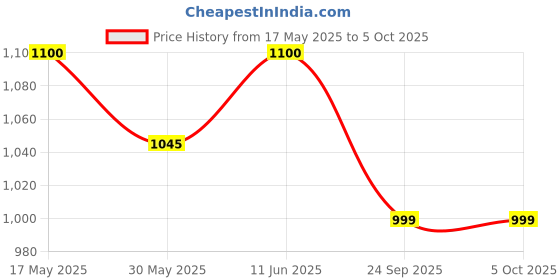amazon.in navti creations Women's Embroidered Net Dupatta (Navti-03_Pink_Free size) navti creations Price History Graph from 17 May 2025 to 4 Oct 2025