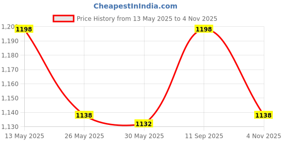 amazon.in dupatta bazaar Women's Embroidered Peach Glass Tissue Dupatta dupatta bazaar Price History Graph from 13 May 2025 to 4 Nov 2025