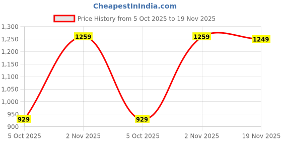 amazon.in swi with label Women's Embroidered Phulkari Chiffon Dupatta swi with label Price History Graph from 5 Oct 2025 to 19 Nov 2025