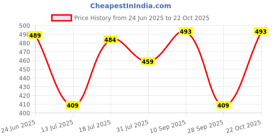 amazon.in swi with label Women's Embroidered Phulkari Chiffon Dupatta swi with label Price History Graph from 24 Jun 2025 to 22 Oct 2025
