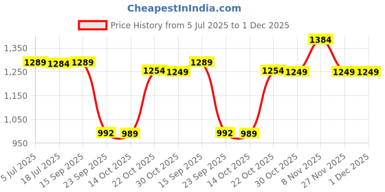 amazon.in swi with label Women's Embroidered Phulkari Chiffon Dupatta swi with label Price History Graph from 5 Jul 2025 to 30 Nov 2025