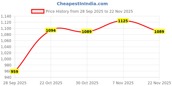 amazon.in swi with label Women's Embroidered Phulkari Chiffon Dupatta (SFDI3_Multicoloured_2.3m) swi with label Price History Graph from 28 Sep 2025 to 22 Nov 2025