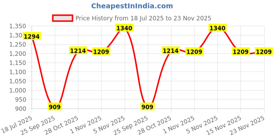 amazon.in swi with label Women's Embroidered Phulkari Chiffon Dupatta(SFD55_Multicolored) swi with label Price History Graph from 18 Jul 2025 to 23 Nov 2025