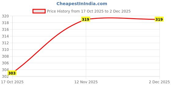 amazon.in kemza Women's Embroidered Phulkari Net Dupatta kemza Price History Graph from 17 Oct 2025 to 2 Dec 2025