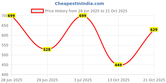 amazon.in dfr Women’s Embroidered Phulkari Punjabi Mojaris Juti Jutti's Shoe dfr Price History Graph from 28 Jun 2025 to 21 Oct 2025