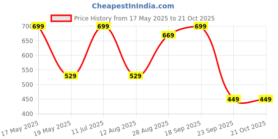 amazon.in dfr Women’s Embroidered Phulkari Punjabi Mojaris Juti Shoe dfr Price History Graph from 17 May 2025 to 20 Oct 2025