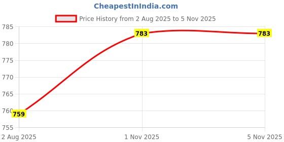 amazon.in duchess Women's Embroidered Polti Bag with Pearl Handle and Tassel - Bridal Ethnic Traditional Casual Purse/Clutch/Handbag, 21 L X 2 W X 23 H Cm duchess Price History Graph from 2 Aug 2025 to 1 Nov 2025