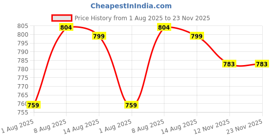 amazon.in duchess Women's Embroidered Polti Bag with Pearl Handle and Tassel - Bridal Ethnic Traditional Casual Purse/Clutch/Handbag, 21 L X 2 W X 23 H Cm duchess Price History Graph from 1 Aug 2025 to 22 Nov 2025