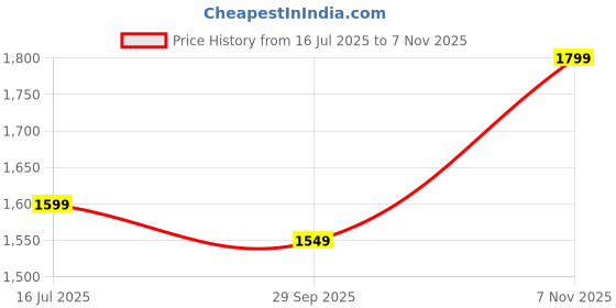 amazon.in libas Women's Embroidered Poly Georgette Anarkali Kurta Churidar And Dupatta Set libas Price History Graph from 16 Jul 2025 to 7 Nov 2025