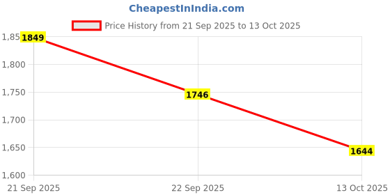 amazon.in libas Women's Embroidered Poly Georgette Anarkali Kurta Churidar And Dupatta Set libas Price History Graph from 21 Sep 2025 to 13 Oct 2025