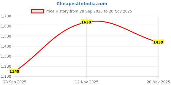 amazon.in libas Women's Embroidered Poly Georgette Straight Kurta With Sharara & Dupatta libas Price History Graph from 28 Sep 2025 to 20 Nov 2025