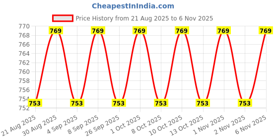 amazon.in amerie fashions Women's Embroidered Potli Bag Purse for Party Wedding amerie fashions Price History Graph from 21 Aug 2025 to 2 Nov 2025