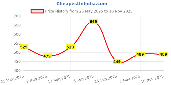 amazon.in dfr Women’s Embroidered Punjabi Mojaris Jutti Juti Shoe dfr Price History Graph from 25 May 2025 to 8 Nov 2025