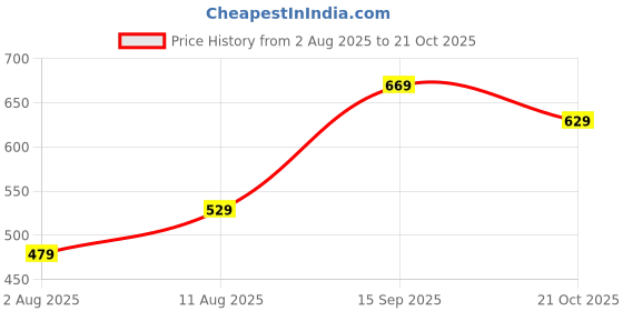 amazon.in dfr Women’s Embroidered Punjabi Mojaris Jutti’s Juti Shoe dfr Price History Graph from 2 Aug 2025 to 21 Oct 2025