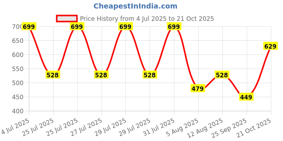 amazon.in dfr Women’s Embroidered Punjabi Mojaris Phulkari Juti Shoe dfr Price History Graph from 4 Jul 2025 to 21 Oct 2025