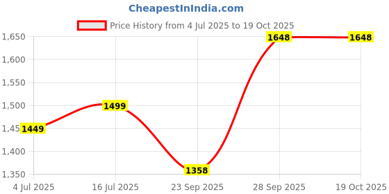 amazon.in indo era Women's Embroidered Pure Cotton Calf Length Straight Kurta & Pant With Dupatta Set (SHTUR7967) indo era Price History Graph from 4 Jul 2025 to 19 Oct 2025