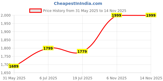 amazon.in indo era Women's Embroidered Pure Cotton Calf Length Straight Kurta Pant With Dupatta indo era Price History Graph from 31 May 2025 to 13 Nov 2025