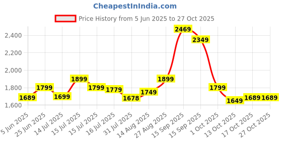 amazon.in indo era Women's Embroidered Pure Cotton Calf Length Straight Kurta Pant With Dupatta indo era Price History Graph from 5 Jun 2025 to 27 Oct 2025