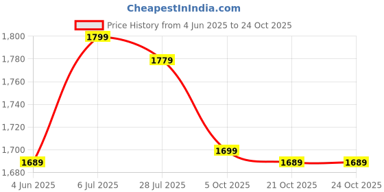 amazon.in indo era Women's Embroidered Pure Cotton Calf Length Straight Kurta Pant With Dupatta indo era Price History Graph from 4 Jun 2025 to 22 Oct 2025