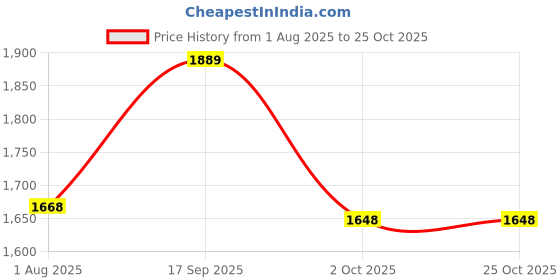 amazon.in indo era Women's Embroidered Pure Cotton Kurta Pant With Dupatta Set indo era Price History Graph from 1 Aug 2025 to 25 Oct 2025