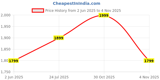 amazon.in indo era Women's Embroidered Pure Cotton Kurta Pant With Dupatta Set (Kh0Ph6072) indo era Price History Graph from 2 Jun 2025 to 2 Nov 2025