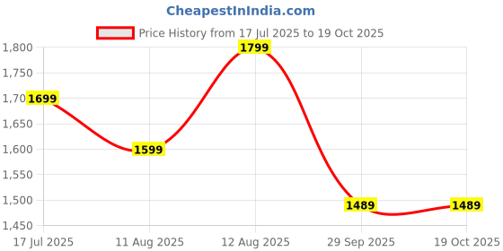 amazon.in indo era Women's Embroidered Pure Cotton Straight Kurta Pant With Dupatta Set indo era Price History Graph from 17 Jul 2025 to 18 Oct 2025