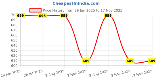 amazon.in dfr Womens Embroidered Rajasthani Mojari Juti Shoe dfr Price History Graph from 29 Jun 2025 to 17 Nov 2025