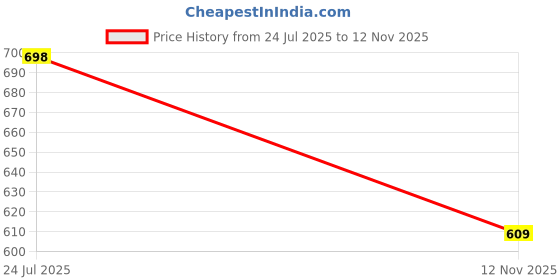 amazon.in dfr Womens Embroidered Rajasthani Mojari Juti Shoe dfr Price History Graph from 24 Jul 2025 to 12 Nov 2025