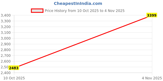 amazon.in stylum Women's Embroidered Readymade Georgette Lehenga Choli With Dupatta stylum Price History Graph from 10 Oct 2025 to 4 Nov 2025