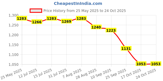 amazon.in u.s. polo assn. Women's Embroidered Regular Fit Polo Shirt u.s. polo assn. Price History Graph from 25 May 2025 to 24 Oct 2025