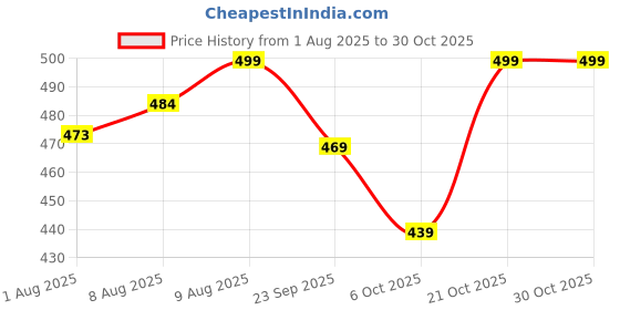 amazon.in rytras Women's Embroidered Regular Fit Top rytras Price History Graph from 1 Aug 2025 to 30 Oct 2025