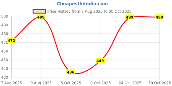 amazon.in rytras Women's Embroidered Regular Top rytras Price History Graph from 7 Aug 2025 to 30 Oct 2025