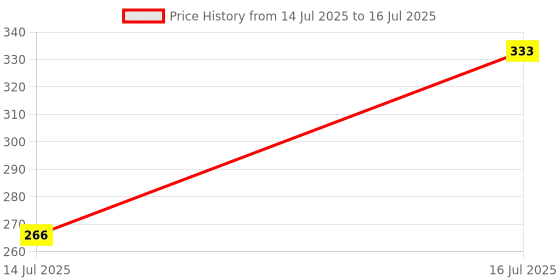 amazon.in youthquake Women's Embroidered Sequence Mirror Butii Net Dupatta With Latkan Lace youthquake Price History Graph from 14 Jul 2025 to 16 Jul 2025