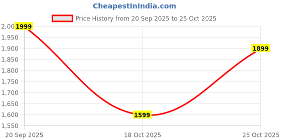 amazon.in indo era Women's Embroidered Silk Blend Calf Length Straight Kurta & Pant with Dupatta Set (KH9WN6195) indo era Price History Graph from 20 Sep 2025 to 25 Oct 2025