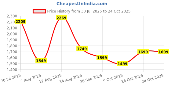 amazon.in indo era Women's Embroidered Silk Blend Calf Length Straight Kurta Pant And Dupatta Set (KH9MR6194) indo era Price History Graph from 30 Jul 2025 to 23 Oct 2025