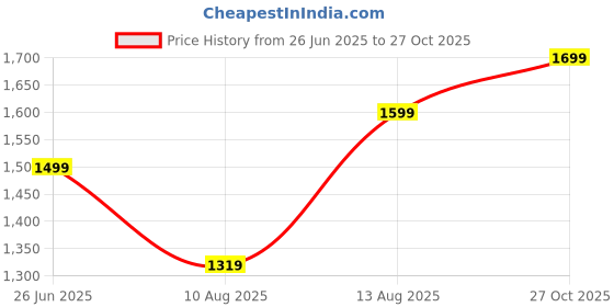 amazon.in indo era Women's Embroidered Silk Blend Straight Kurta Pant With Dupatta Set (Kh9Bp6009) indo era Price History Graph from 26 Jun 2025 to 27 Oct 2025