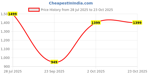 amazon.in indo era Women's Embroidered Silk Blend Straight Kurta Pant With Dupatta Set (Kh9Bp6009) indo era Price History Graph from 28 Jul 2025 to 22 Oct 2025