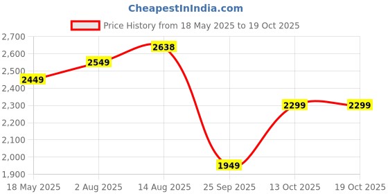amazon.in libas Women's Embroidered Silk Blend Straight Kurta Trouser With Dupatta Set libas Price History Graph from 18 May 2025 to 19 Oct 2025