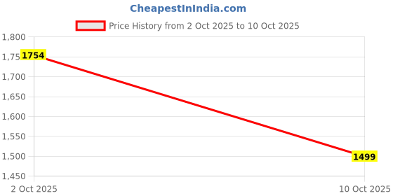 amazon.in libas Womens Embroidered Silk Blend Straight Kurta With Trousers and Dupatta libas Price History Graph from 2 Oct 2025 to 10 Oct 2025