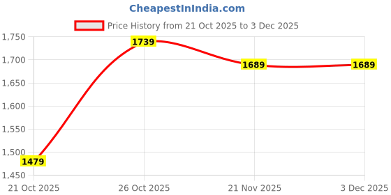 amazon.in libas Womens Embroidered Silk Blend Straight Kurta With Trousers and Dupatta libas Price History Graph from 21 Oct 2025 to 3 Dec 2025