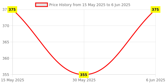 amazon.in dupatta bazaar Women's Embroidered Silver Net Dupatta. dupatta bazaar Price History Graph from 15 May 2025 to 6 Jun 2025