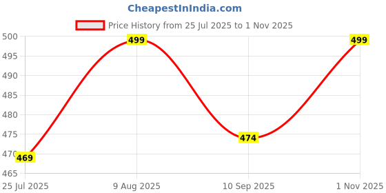 amazon.in Women's Embroidered Straight Kurta Set with Pant and Floral Silk Dupatta Price History Graph from 25 Jul 2025 to 1 Nov 2025