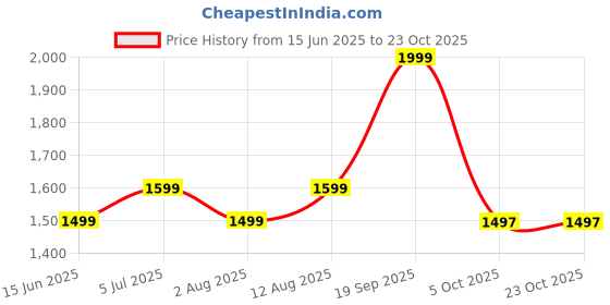 amazon.in indo era Women's Embroidered Straight Silk Blend Kurta Pant with Dupatta indo era Price History Graph from 15 Jun 2025 to 23 Oct 2025