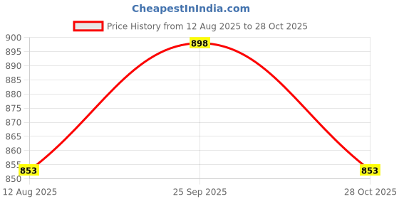 amazon.in infispace Women's Embroidered Straw Sun Hat with Fringe and Ribbon | Ladies Wide Brim Vacation Beach Sunscreen Hat (SPF-50) infispace Price History Graph from 12 Aug 2025 to 28 Oct 2025