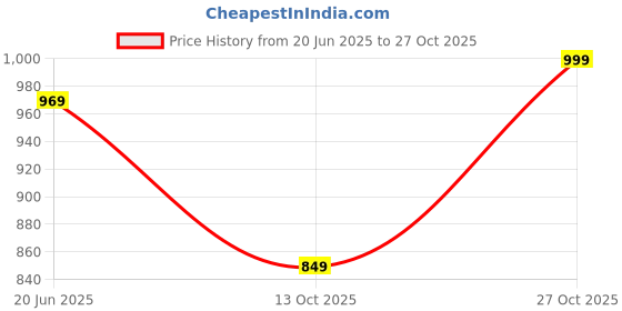 amazon.in pluxh Women's Embroidered Tradtional Flats Punjabi Jutis pluxh Price History Graph from 20 Jun 2025 to 27 Oct 2025