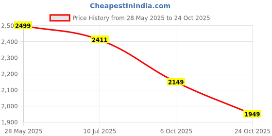 amazon.in libas Women's Embroidered Velvet Readymade Lehenga Set libas Price History Graph from 28 May 2025 to 24 Oct 2025