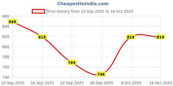amazon.in gosriki Women's Embroidered Viscose Anarkali Kurta Set with Dupatta - Orange Traditional Festive gosriki Price History Graph from 10 Sep 2025 to 16 Oct 2025